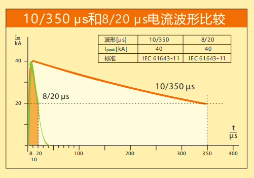 科比特防雷详解SPD波形